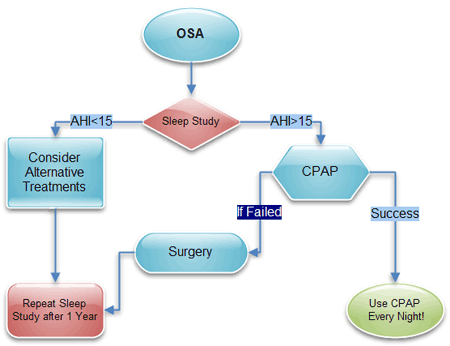 What is a good treatment for sleep apnea?