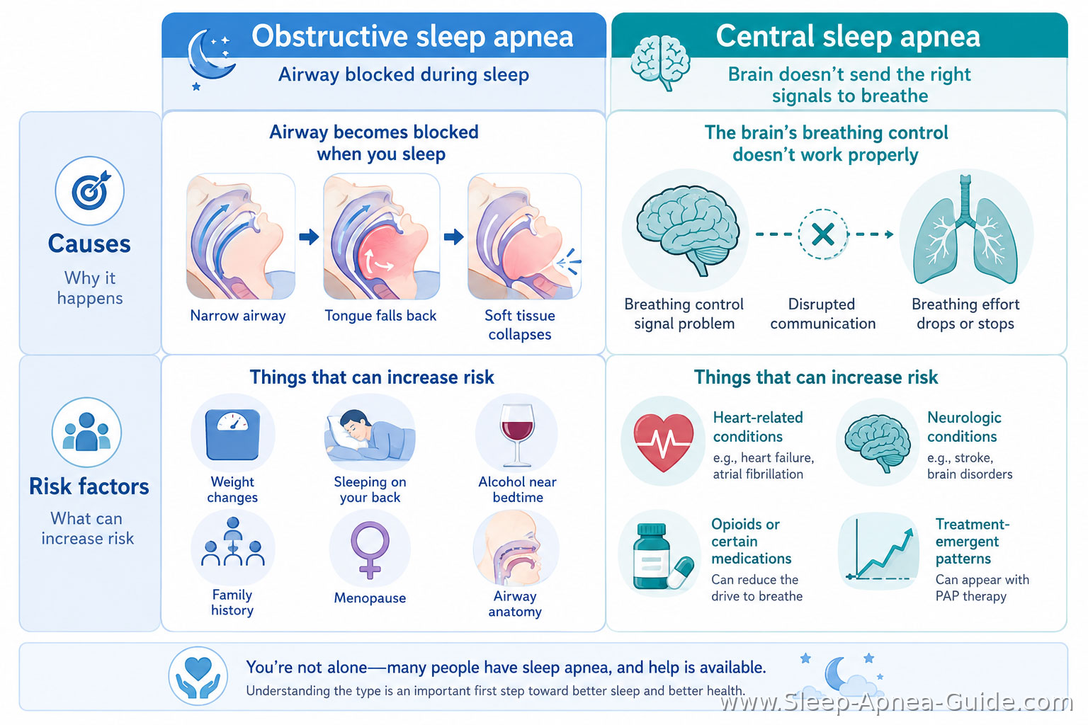 Causes and risk factors for obstructive vs central sleep apnea Causes and risk factors for obstructive vs central sleep apnea