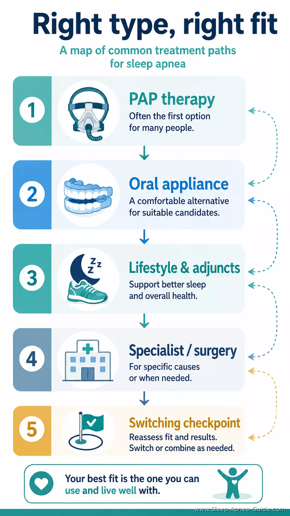 sleep-apnea-treatment-paths-right-type-right-fit