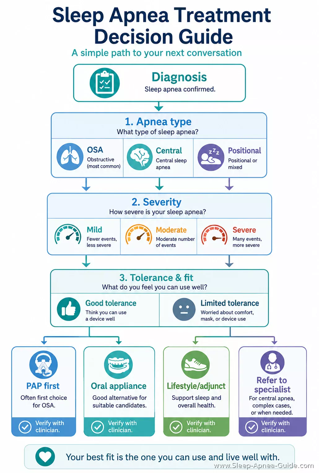 treatment-decision-guide-beginners-flowchart