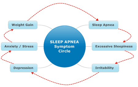 sleep apnea symptoms circle